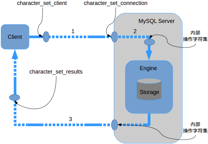 MySQL 各个字符集作用节点