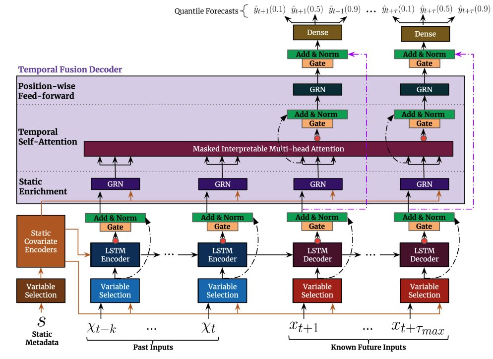 Temporal Fusion Transformer: Time Series Forecasting with Interpretability  | by Nikos Kafritsas | Towards Data Science